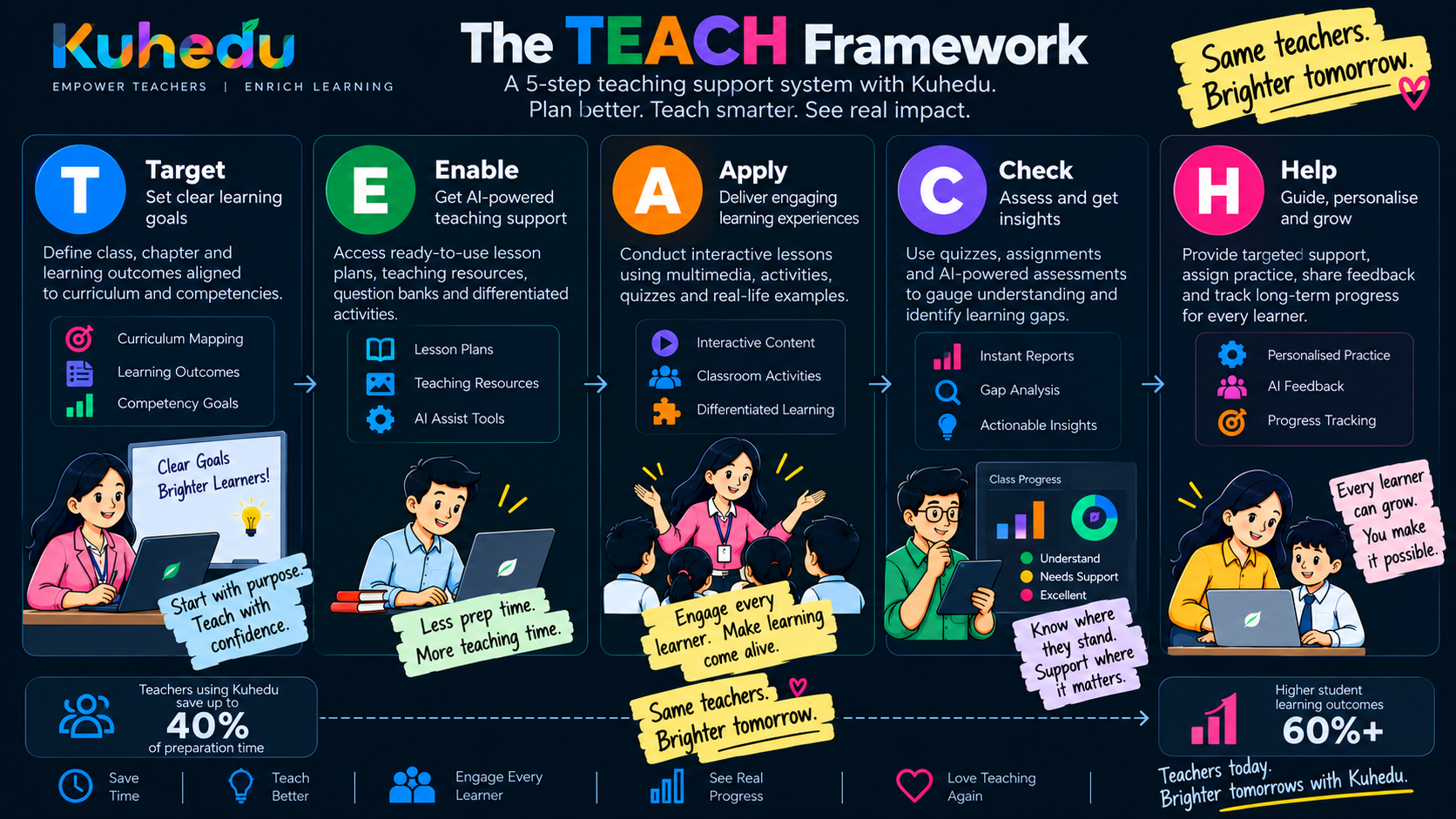The Kuhedu TEACH Framework: Target, Enable, Apply, Check, Help